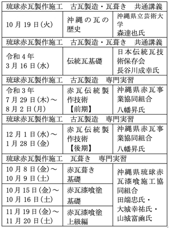 表-1　実施研修内容一覧