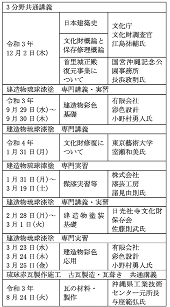 表-1　実施研修内容一覧