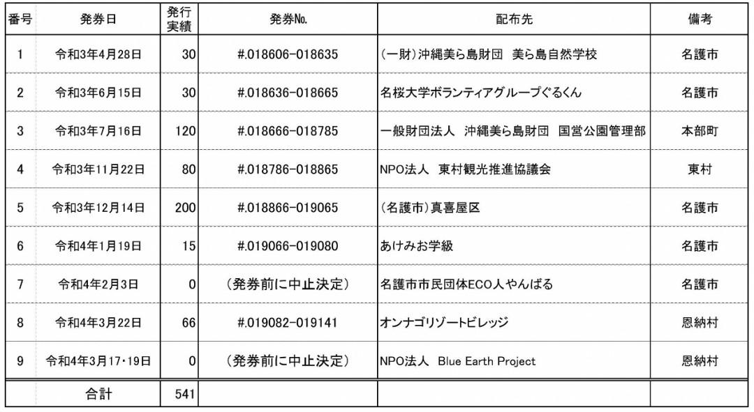 表-1 令和3年度　環境保全活動支援エコクーポン事業　実績