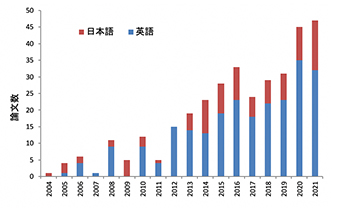 図-1 動物系論文数の推移（2004年～2022年3月）