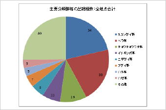 図-2　調査地点に出現した魚種構成